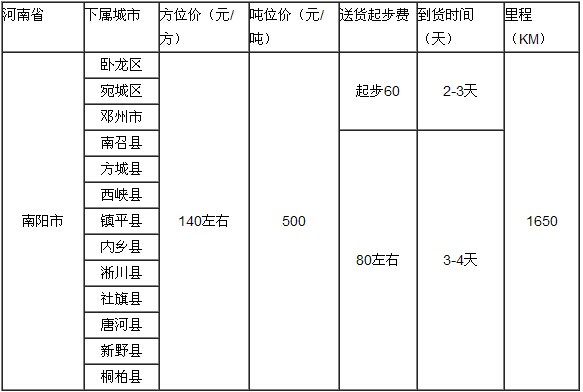 廣州到南陽物流專線|廣州到南陽專線